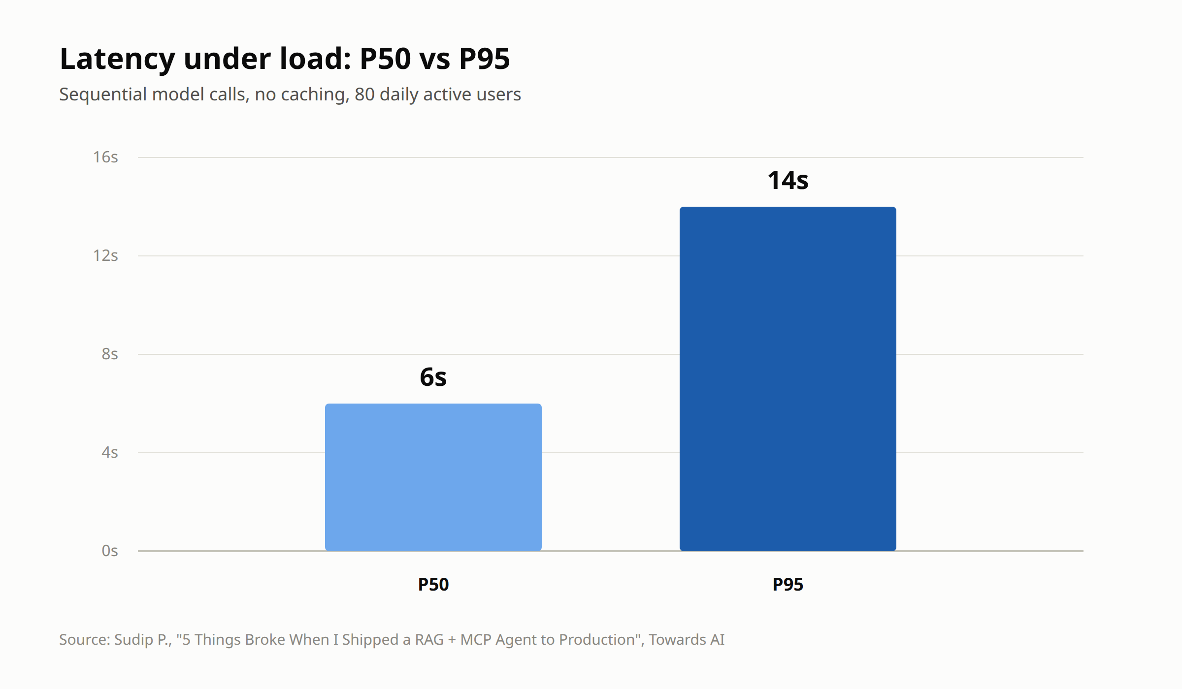 Bar chart showing P50 latency at 6 seconds and P95 latency at 14 seconds for the RAG + MCP agent under load