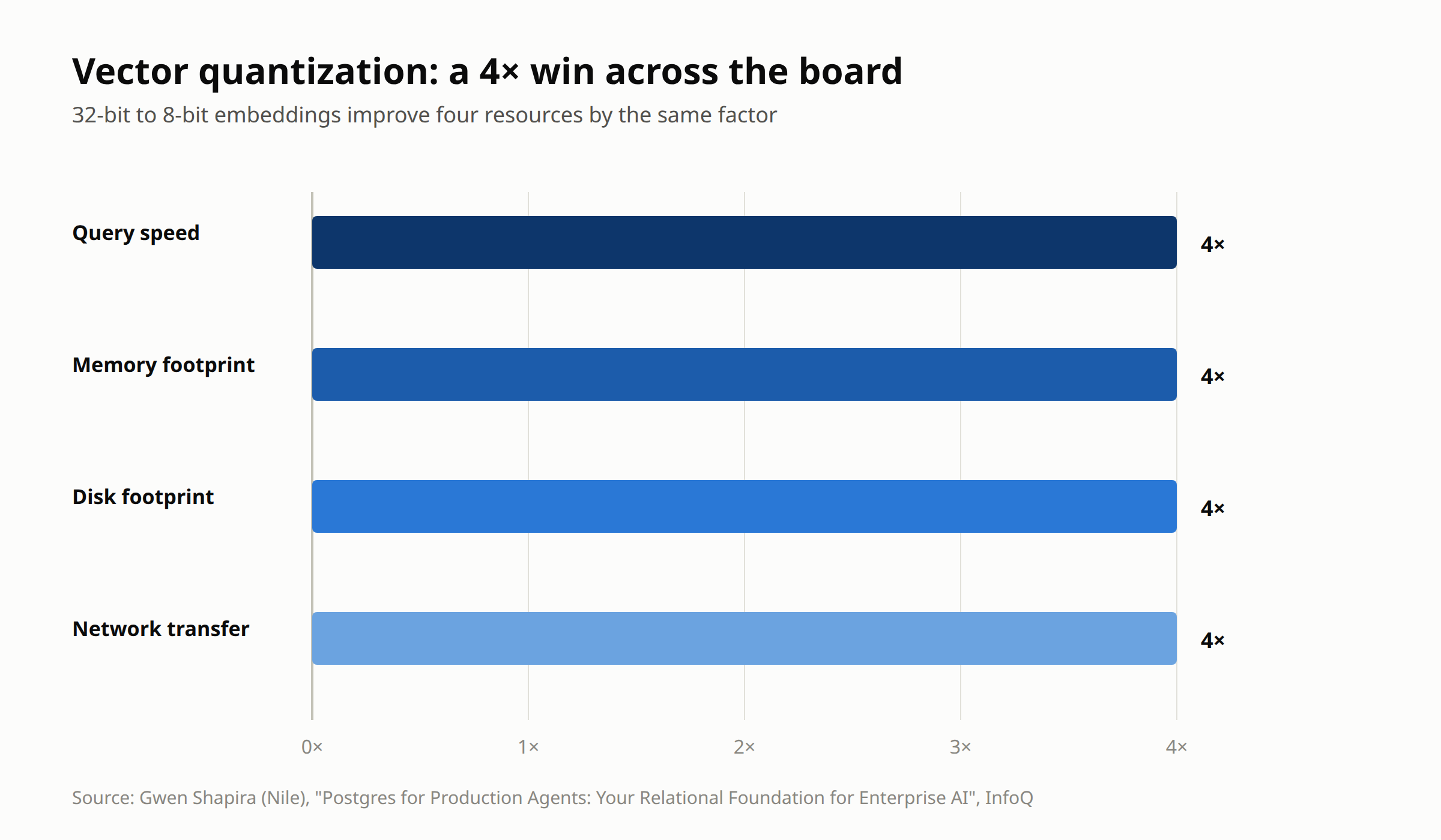 Horizontal bar chart showing vector quantization delivers a 4x improvement across four resources: query speed, memory, disk, and network