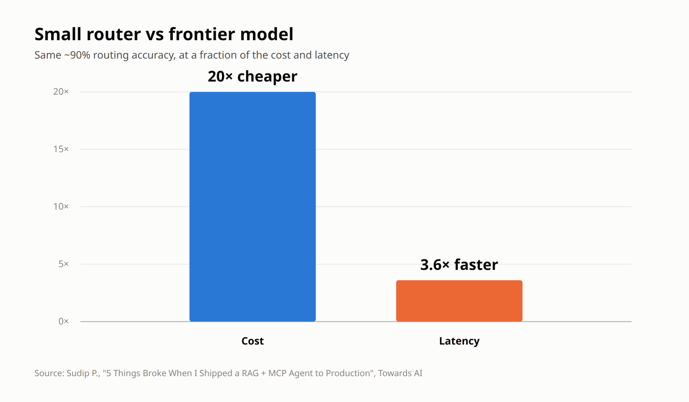 Bar chart comparing a small LLM router to a frontier model: 20x cheaper on cost, 3.6x faster on latency, at the same roughly 90% routing accuracy