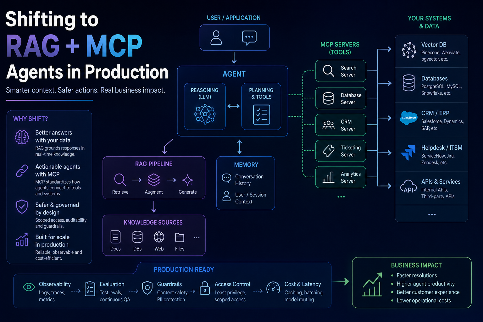 Shifting to RAG + MCP Agents in Production